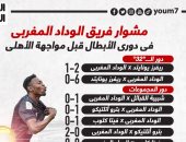 تعرف على مشوار الوداد المغربى فى دورى الأبطال قبل لقاء الأهلى..إنفو جراف