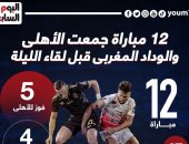 12 مباراة جمعت الأهلى والوداد المغربى قبل لقاء الليلة.. إنفو جراف 
