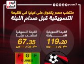 منتخب مصر يتفوق على غينيا فى القيمة التسويقية بـ 52 مليون يورو.. إنفوجراف