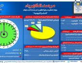 مرصد الكهرباء: 14 ألفا و550 ميجا وات احتياطى بالشبكة اليوم