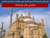 تقرير عالمى: مصر بالمركز التاسع فى مؤشر السفر الإسلامي العالمي.. فيديو