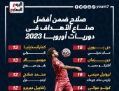 محمد صلاح فى قائمة أفضل صناع الأهداف فى أوروبا 2023 .. إنفو جراف