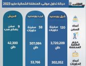 موانئ بورسعيد والعريش تستقبل 258 سفينة بحمولة 4.2 مليون طن خلال شهر مايو