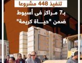 تنفيذ 448 مشروعًا بـ7 مراكز فى أسيوط ضمن "حياة كريمة" (فيديو)
