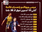 ميسي ورونالدو يتصدران قائمة أغلى 10 لاعبين فوق الـ36 عاما.. إنفوجراف