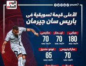 مبابى على رأس أغلى 10 لاعبين فى باريس سان جيرمان.. إنفوجراف