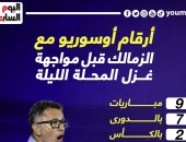 أرقام أوسوريو مع الزمالك قبل مواجهة غزل المحلة الليلة.. إنفو جراف 