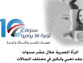 دراسة حديثة ترصد جهود الدولة المصرية فى ملف تمكين المرأة بعد ثورة 30 يونيو