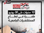 10 سنوات على ثورة 30 يونيو.. طفرة فى قطاع المستشفيات الجامعية (فيديو)