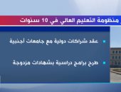 "إكسترا نيوز" ترصد جهود تطوير منظومة التعليم العالى خلال 10 سنوات