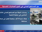 "إكسترا نيوز" تعرض تقريرا حول دور المجتمع المدنى فى تعزيز المبادرات الصحية