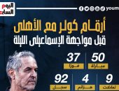 أرقام كولر مع الأهلى قبل مواجهة الإسماعيلى الليلة.. إنفو جراف