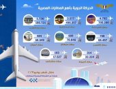 مطار الغردقة الدولى يتصدر المركز الأول فى الحركة الجوية خلال شهر يونيو