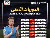 الدورى الإنجليزى يتصدر أغلى 10 دوريات فى العالم.. إنفو جراف
