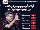 أرقام أوسوريو مع الزمالك قبل مواجهة فيوتشر الليلة.. إنفو جراف