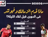 ماذا قدم الزمالك وفيوتشر فى الدورى قبل لقاء الليلة؟.. إنفو جراف
