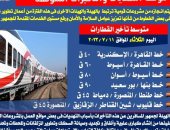 السكة الحديد تعلن متوسط التأخيرات اليوم فى حركة القطارات.. إنفوجراف 
