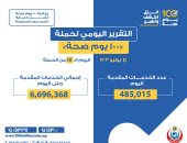 الصحة تعلن تقديم 485 ألف خدمة طبية ضمن حملة «100 يوم صحة» أمس الثلاثاء