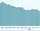 توقعات بانخفاض المتوسط السنوى لسلة خامات أوبك لـ79.9 دولار 2023