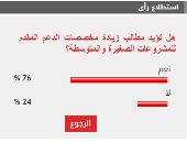 76% من القراء يطالبون بزيادة الدعم المخصص للمشروعات الصغيرة والمتوسطة