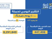 وزارة الصحة تعلن تقديم 447 ألفا و408 خدمات طبية ضمن المبادرات الرئاسية