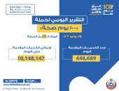 «الصحة»: تقديم 448 ألفا و689 خدمة خلال حملة «100 يوم صحة»
