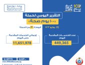 الصحة: تقديم 449 ألفا و365 خدمة فى المبادرات الرئاسية وجميع التخصصات الطبية