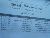 أسماء أوائل الشهادة الثانوية الأزهرية بشمال سيناء