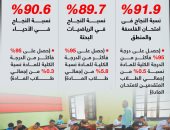 نتيجة الثانوية العامة 2023.. وزير التعليم يعلن نسب النجاح فى 3 مواد (إنفوجراف)
