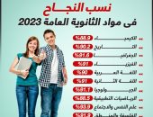 نسب النجاح فى مواد الثانوية العامة 2023 .. إنفوجراف