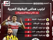 بنزيما يتصدر ترتيب هدافى البطولة العربية قبل مواجهات ربع النهائى.. إنفو جراف
