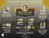 المشاركة فى 12 زيارة.. حصاد النشاط البرلمانى لنائبة التنسيقية هادية حسنى