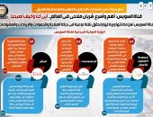 9 سنوات من مشروعات الازدواج والتطوير والتوسعة والتعميق.. قناة السويس أهم وأسرع شريان ملاحى فى العالم.. أين كنا وكيف أصبحنا؟ القناة تعزز مكانتها وتحقق نقلة نوعية فى حركة الملاحة والإيرادات والمشروعات.. انفوجراف