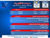 مرصد الكهرباء: 10 آلاف و300 ميجا وات احتياطى بالشبكة اليوم