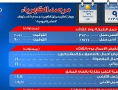 مرصد الكهرباء: 11 ألفا و300 ميجا وات احتياطى بالشبكة اليوم