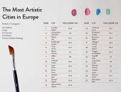 مفاجآت بتصنيف مدن أوروبا المحبة للفن.. لندن فى المرتبة الأولى وباريس عاشرة