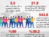 اليوم العالمى للشباب.. أهم مؤشرات الفئة العمرية فى مصر (إنفوجراف)