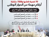 مناقشة 70 قضية و7223 مشاركًا.. أرقام مهمة من الحوار الوطنى (إنفوجراف)