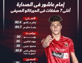 الأهلي وبيراميدز والمصري تخطف أغلى صفقات الميركاتو الصيفي.. إنفو جراف