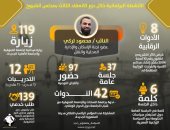 139 طلبا خدميا.. حصاد نشاط النائب محمود تركى خلال دور الانعقاد الثالث