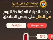 المحسوسة بالقاهرة 37 درجة.. الأرصاد تحذر من ارتفاع نسب الرطوبة بكل الأنحاء 