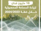 18 مليون فدان لزيادة المساحة المحصولية خلال خطة 23/2024.. فيديو 