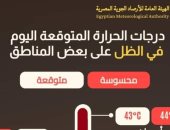طقس نار.. الأرصاد تكشف أعلى درجات حرارة متوقعة على كل الأنحاء