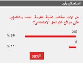 89 % من القراء يطالبون بتغليظ عقوبة السب والتشهير على مواقع التواصل الاجتماعى