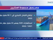 "إكسترا نيوز" تعرض تقريرا عن التعاون التجارى بين مصر ومجموعة العشرين