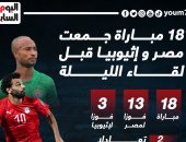 18 مباراة جمعت مصر وإثيوبيا قبل مواجهة الليلة.. إنفو جراف