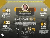 الأنشطة البرلمانية للنائب محمد فريد خلال دور الانعقاد الثالث لمجلس الشيوخ