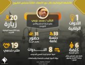 19 طلبا خدميا.. حصاد نشاط النائب محمد عزمى خلال دور الانعقاد الثالث للشيوخ
