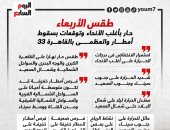 طقس الأربعاء.. حار بأغلب الأنحاء وتوقعات بسقوط أمطار.. إنفوجراف