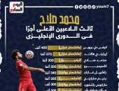 محمد صلاح فى قائمة اللاعبين الأعلى أجرًا بـ الدوري الإنجليزي.. إنفوجراف